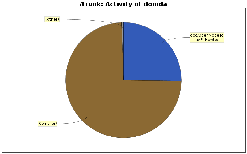 Activity of donida