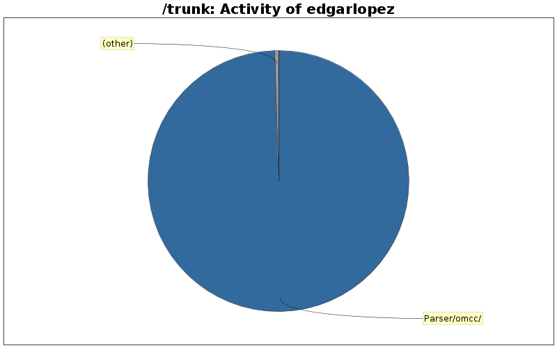 Activity of edgarlopez