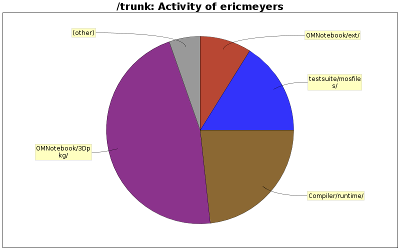 Activity of ericmeyers