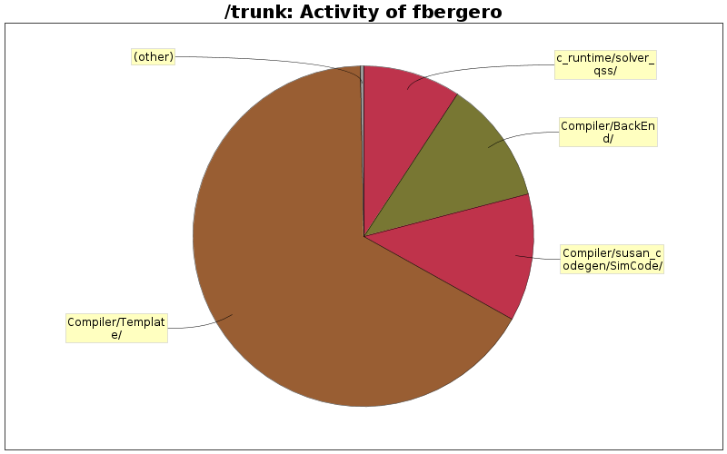 Activity of fbergero