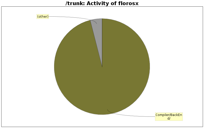 Activity of florosx