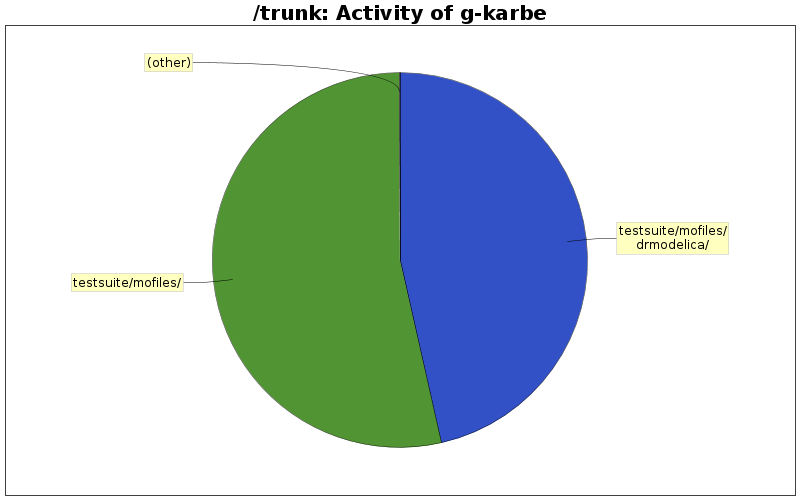 Activity of g-karbe
