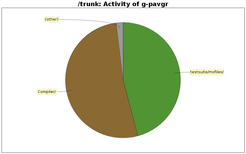 Activity of g-pavgr