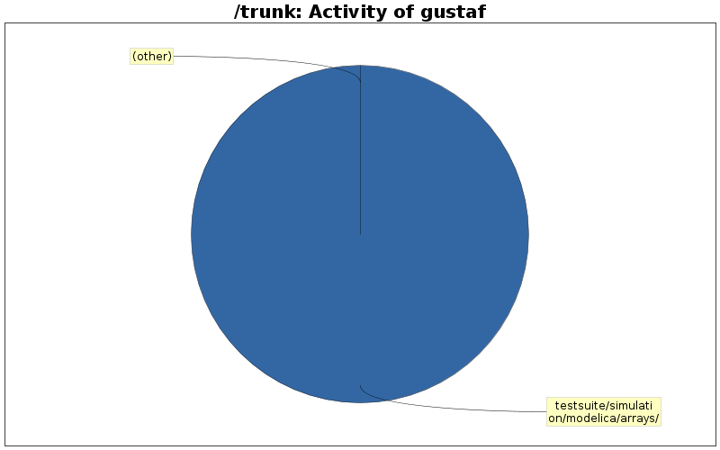 Activity of gustaf