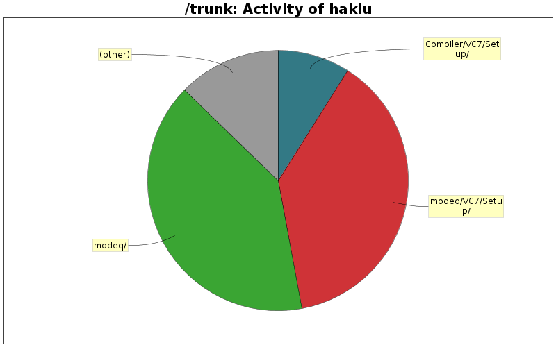 Activity of haklu