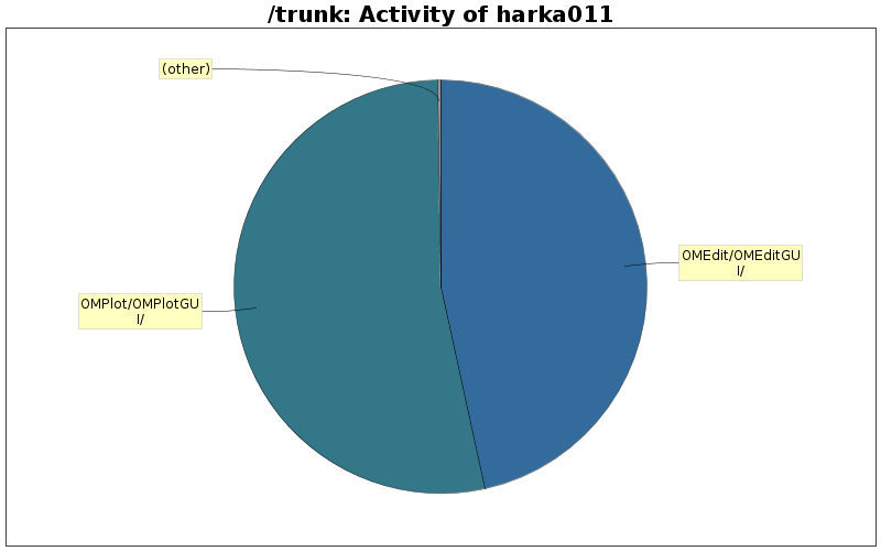 Activity of harka011