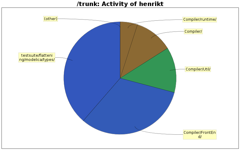 Activity of henrikt