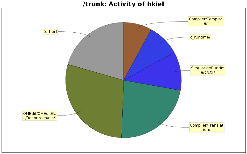 Activity of hkiel