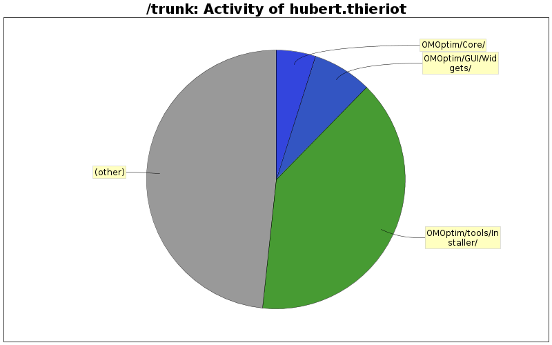 Activity of hubert.thieriot