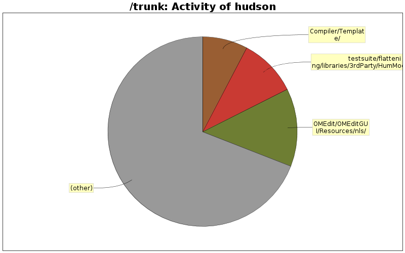 Activity of hudson