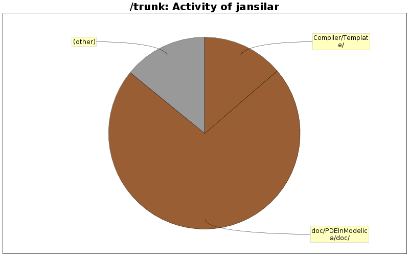 Activity of jansilar