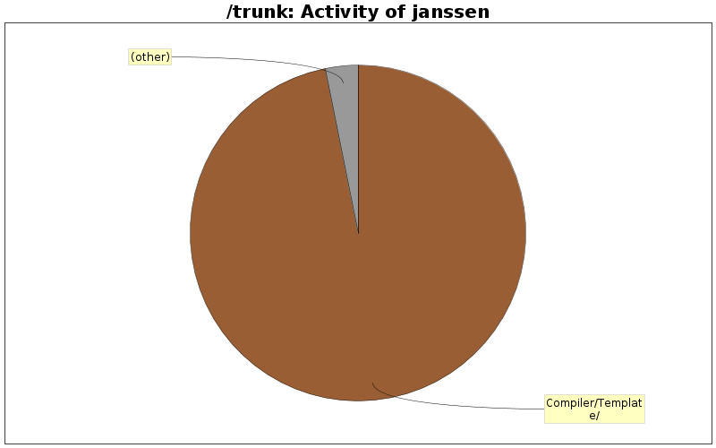 Activity of janssen