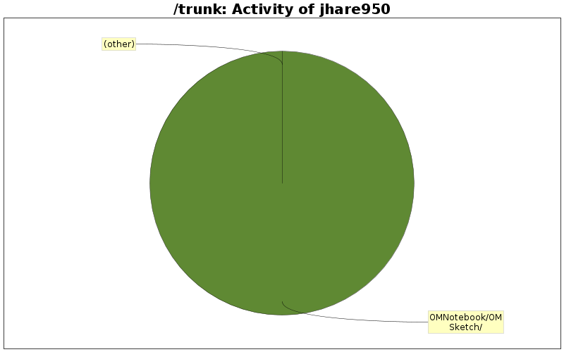 Activity of jhare950