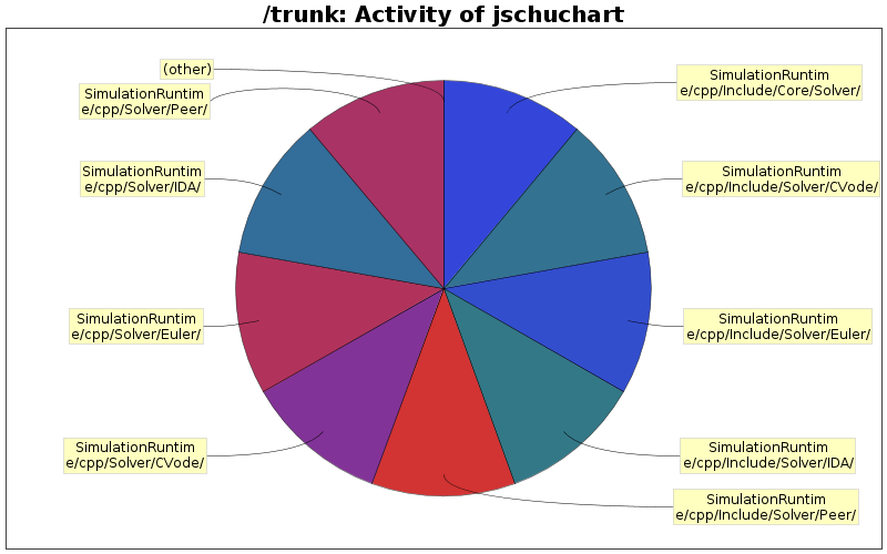 Activity of jschuchart