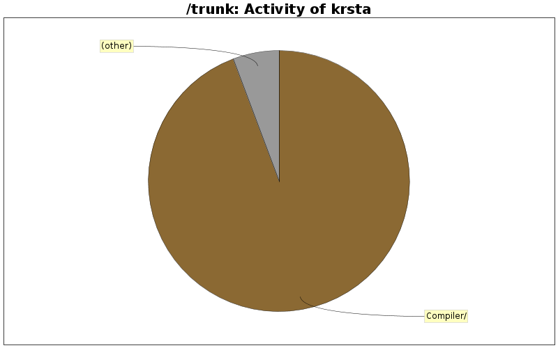 Activity of krsta