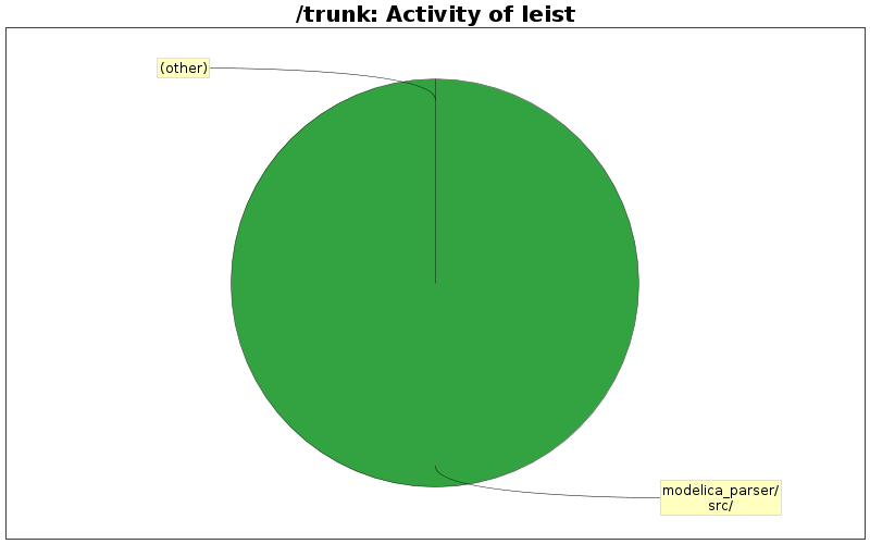 Activity of leist