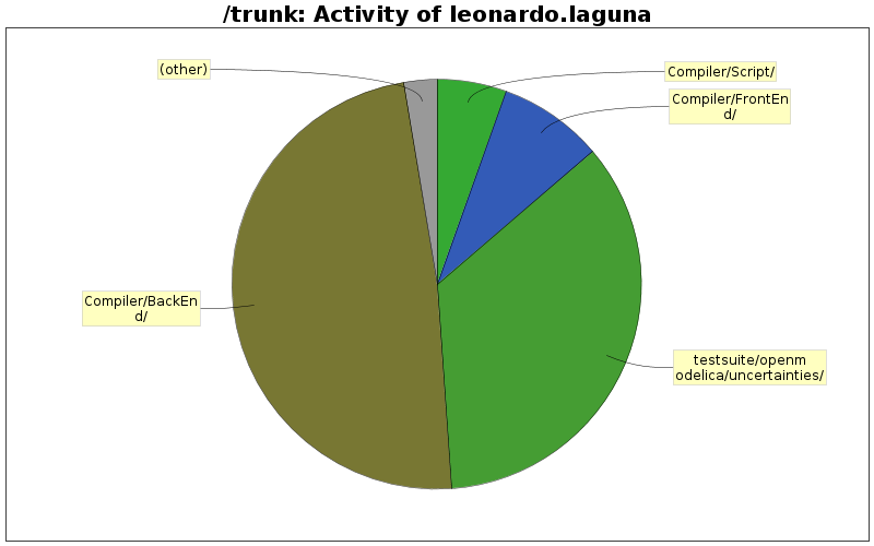 Activity of leonardo.laguna