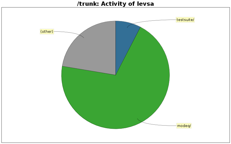 Activity of levsa