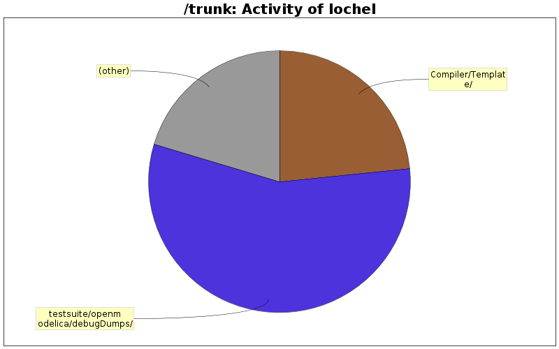 Activity of lochel