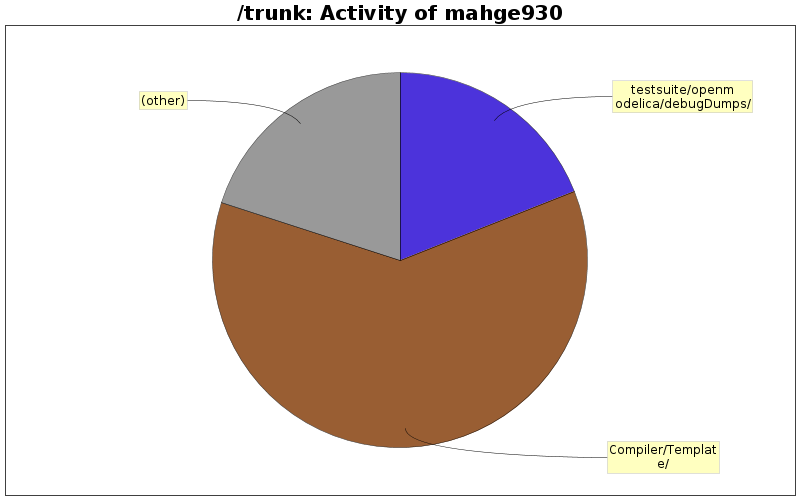 Activity of mahge930