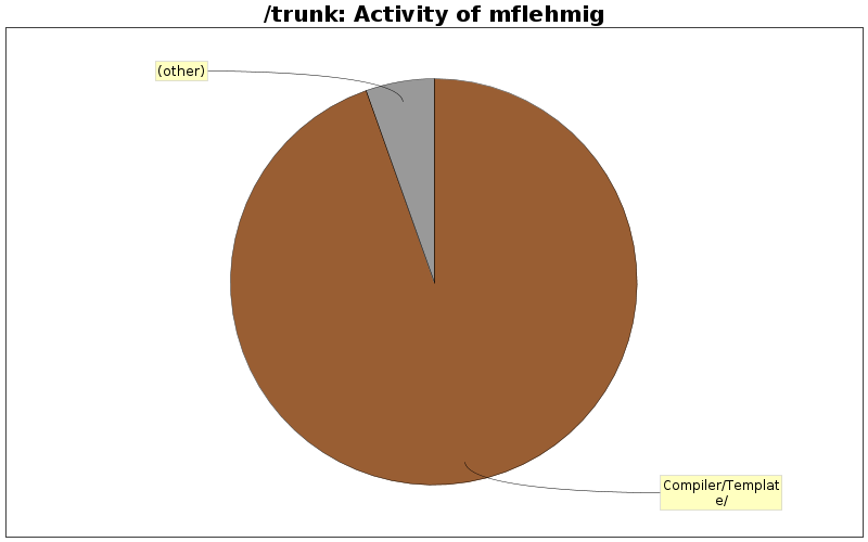 Activity of mflehmig