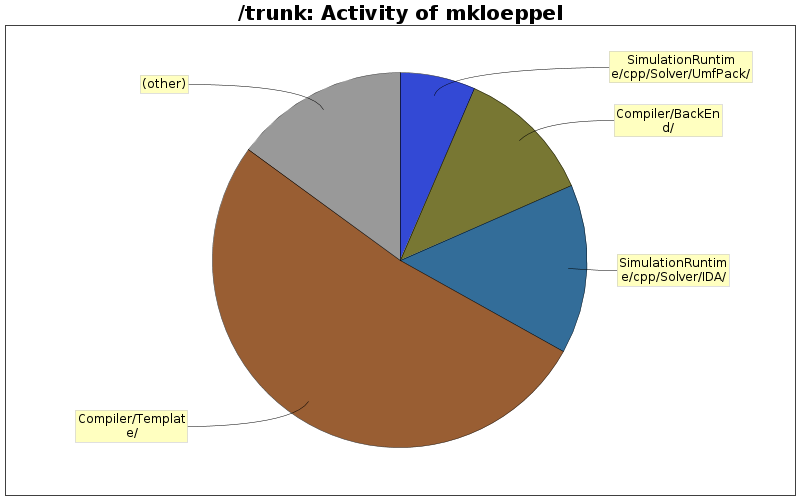 Activity of mkloeppel