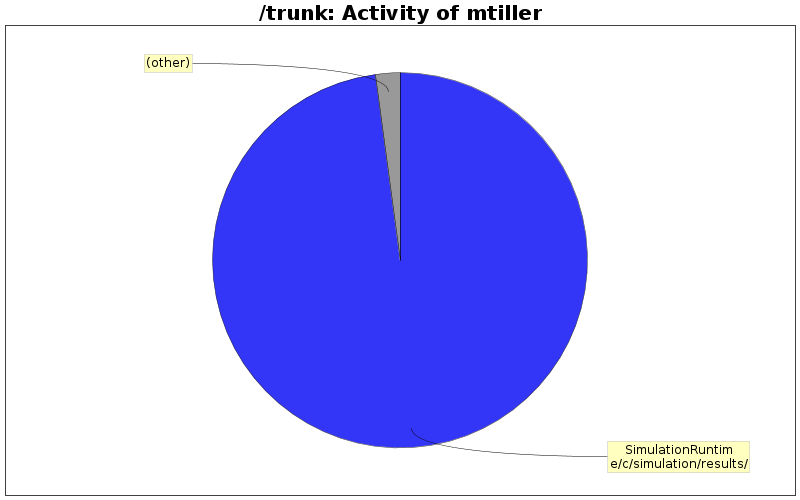 Activity of mtiller