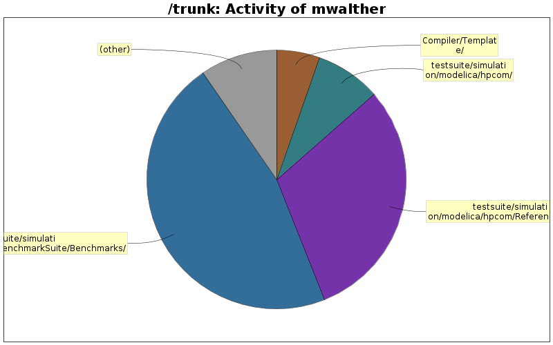 Activity of mwalther