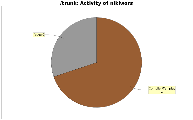 Activity of niklwors