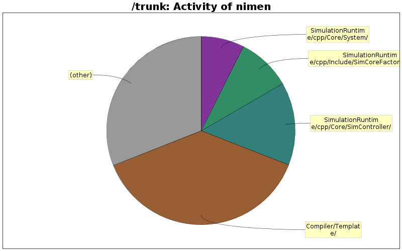 Activity of nimen