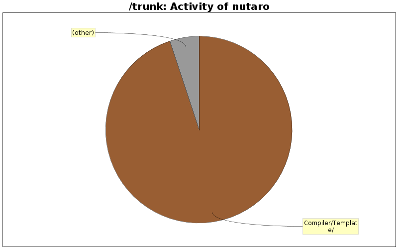 Activity of nutaro