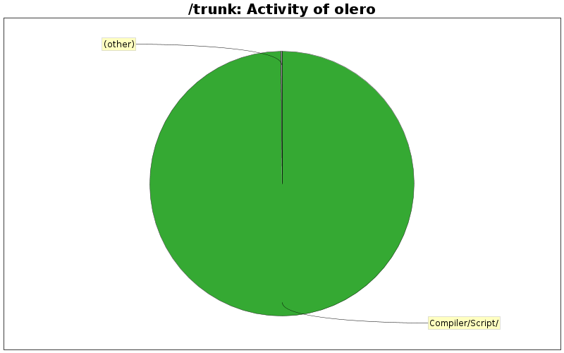 Activity of olero