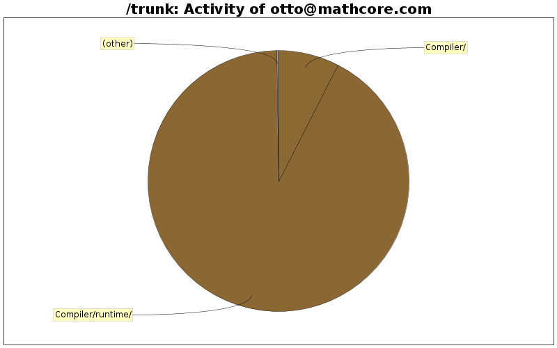 Activity of otto@mathcore.com