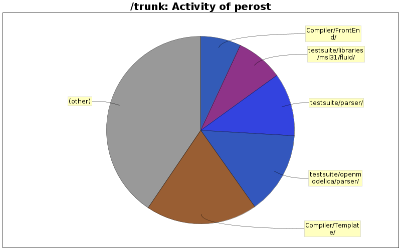 Activity of perost