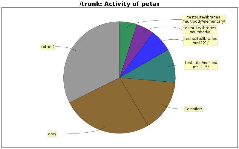 Activity of petar