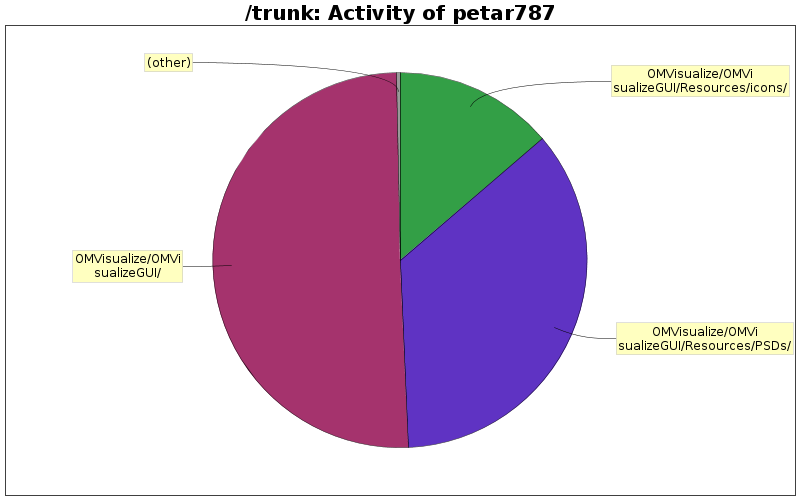 Activity of petar787