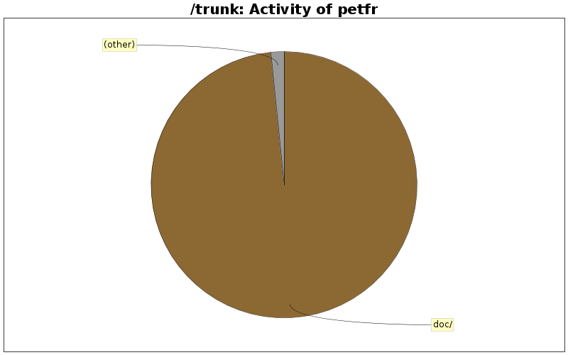 Activity of petfr