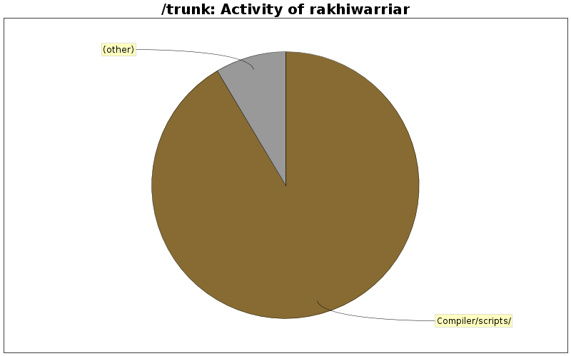 Activity of rakhiwarriar