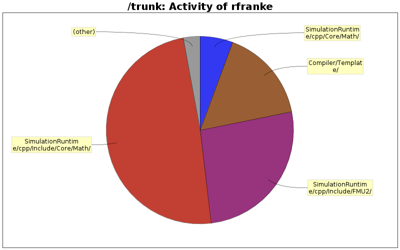 Activity of rfranke