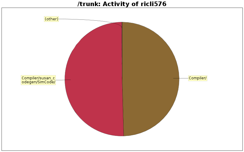 Activity of ricli576