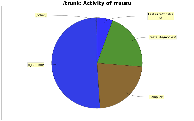 Activity of rruusu