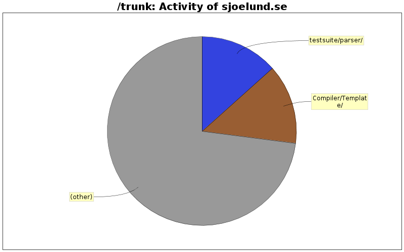 Activity of sjoelund.se