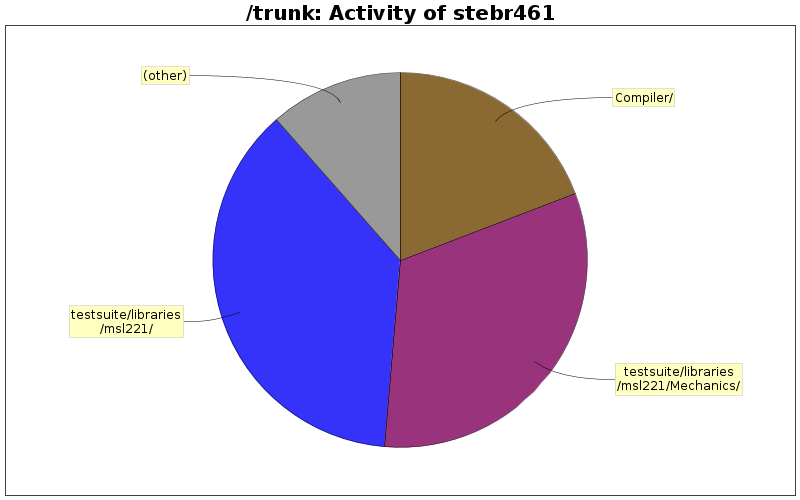 Activity of stebr461