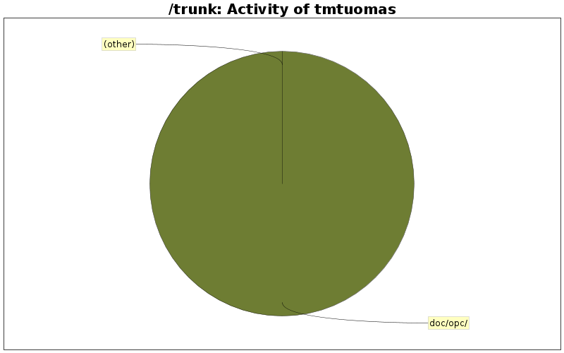 Activity of tmtuomas