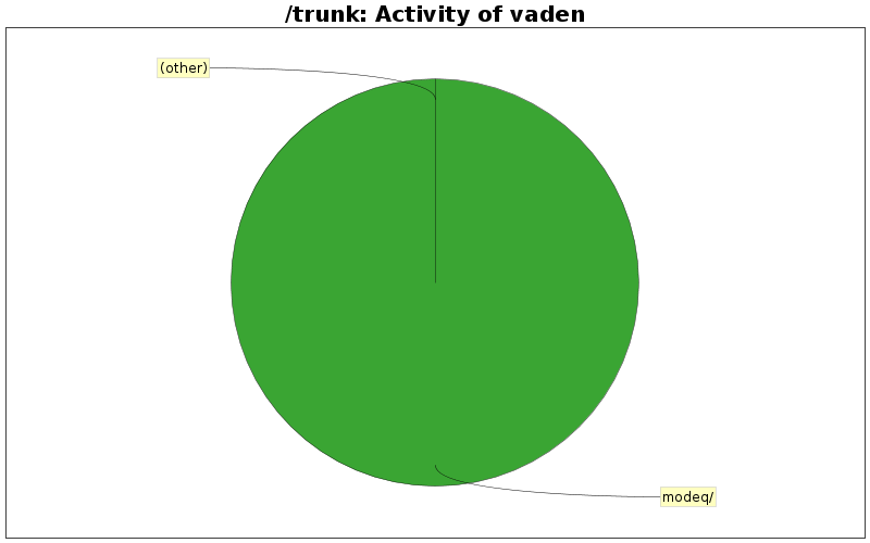 Activity of vaden