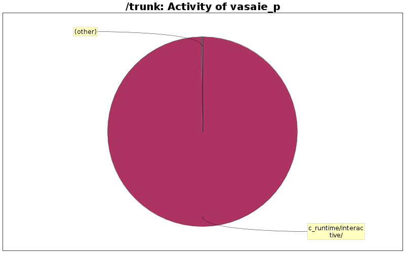 Activity of vasaie_p