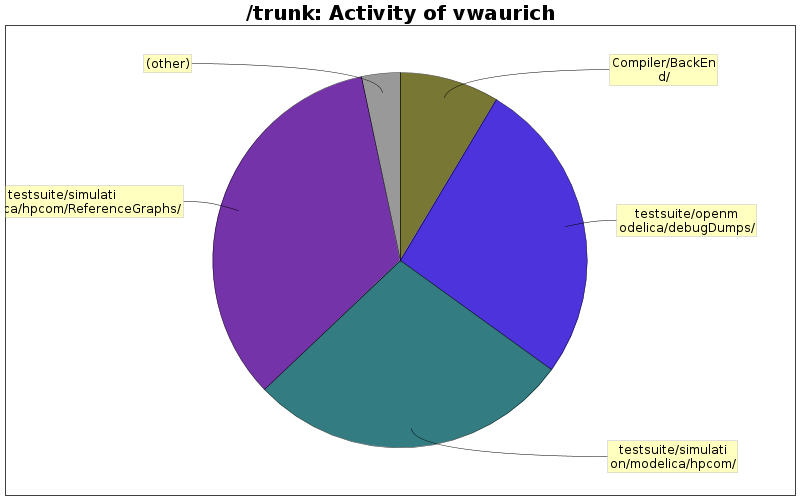 Activity of vwaurich