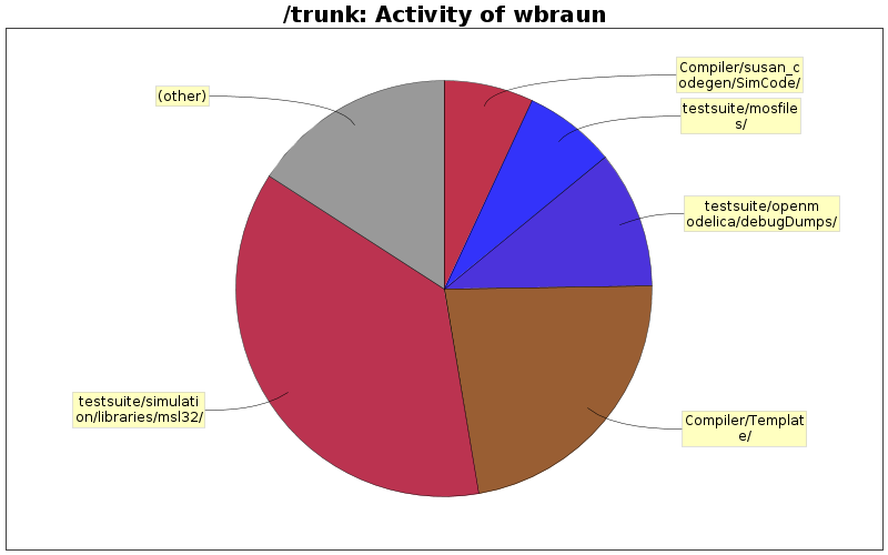 Activity of wbraun