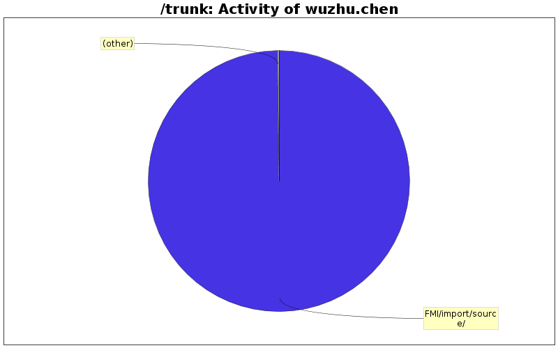 Activity of wuzhu.chen