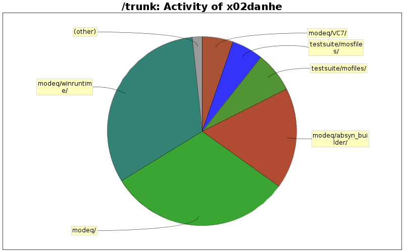 Activity of x02danhe